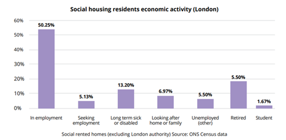 Social Housing Residents Economic Activity (London)
